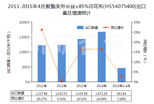 2011-2015年4月聚酯變形長絲≥85％印花布(HS54075400)出口量及增速統(tǒng)計